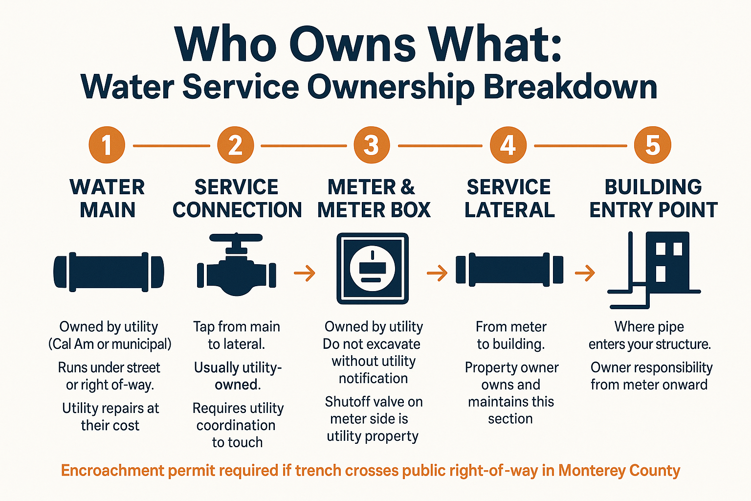 Who's Actually Responsible for the Water Line Running to Your Property? 2 Who's Actually Responsible for the Water Line Running to Your Property?